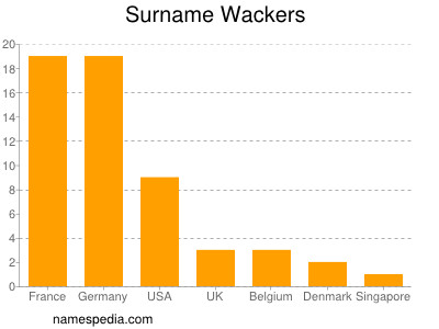 Familiennamen Wackers