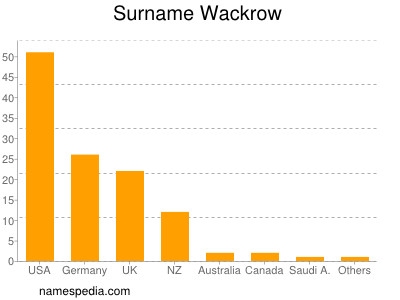 Surname Wackrow