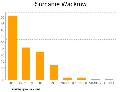 nom Wackrow