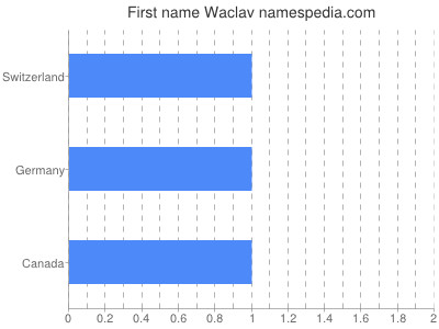 Vornamen Waclav