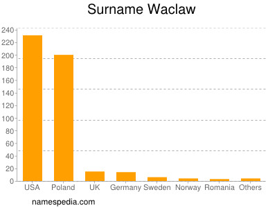 Familiennamen Waclaw