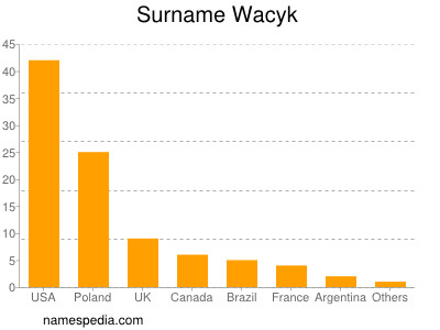 nom Wacyk