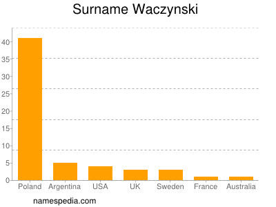 Familiennamen Waczynski