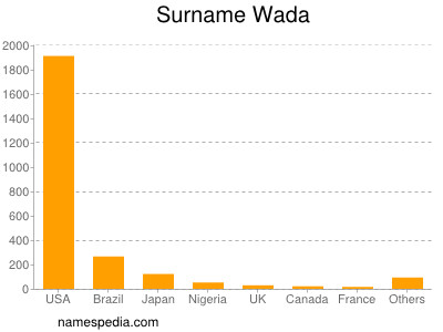 nom Wada