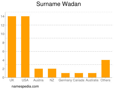 Familiennamen Wadan