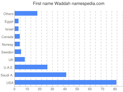Vornamen Waddah