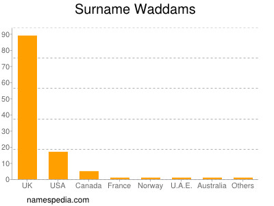 Familiennamen Waddams