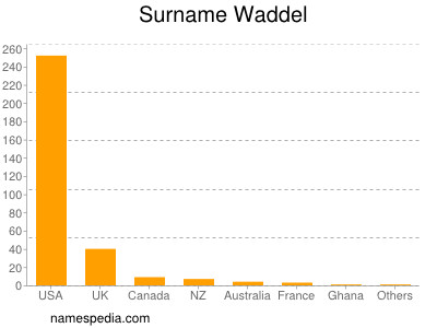 Familiennamen Waddel