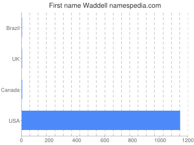 prenom Waddell