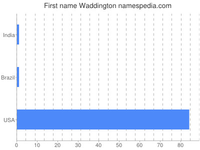 Vornamen Waddington