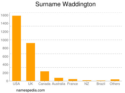 Familiennamen Waddington