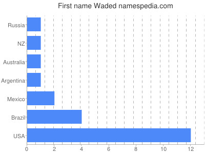 prenom Waded