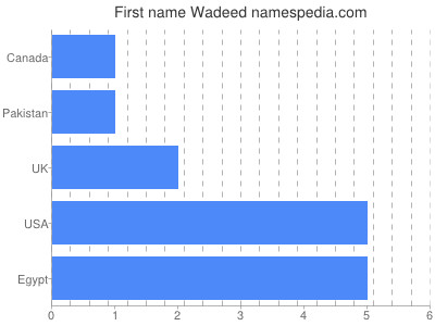 Vornamen Wadeed