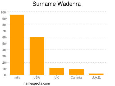 Familiennamen Wadehra