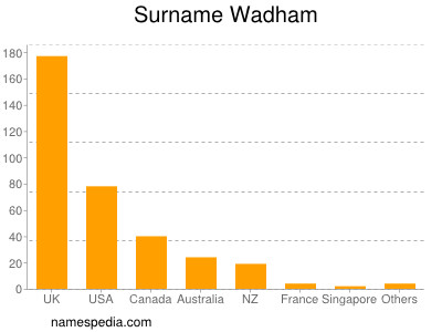 Surname Wadham