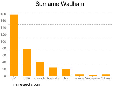 Familiennamen Wadham