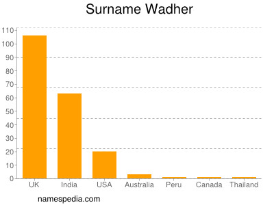 Familiennamen Wadher