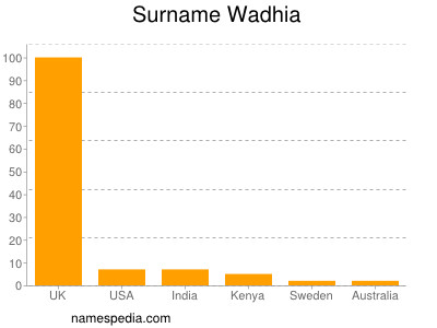 Familiennamen Wadhia