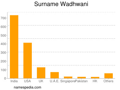 Familiennamen Wadhwani