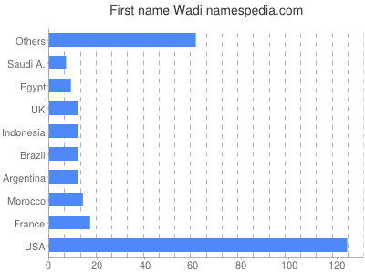 Given name Wadi