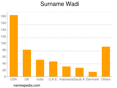 Surname Wadi