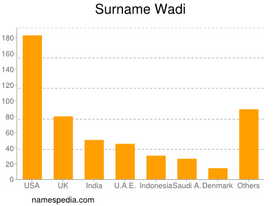 nom Wadi