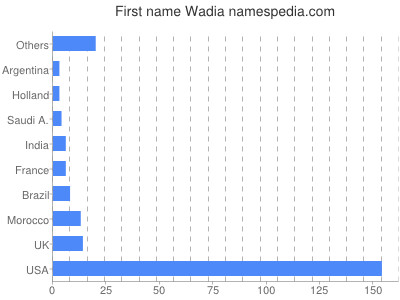 Given name Wadia