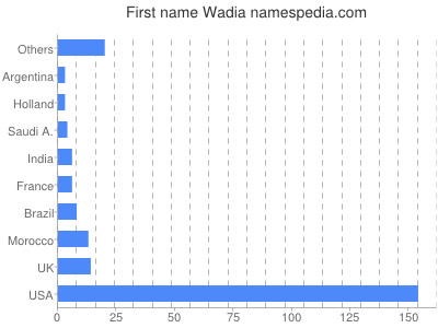 prenom Wadia