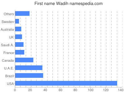 Vornamen Wadih