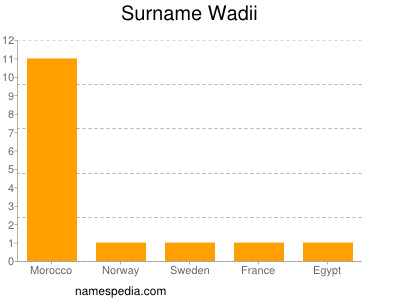 Familiennamen Wadii