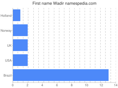 Vornamen Wadir