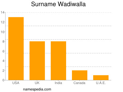 Familiennamen Wadiwalla