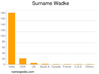 Familiennamen Wadke