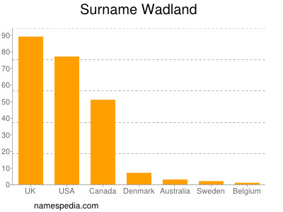 Surname Wadland
