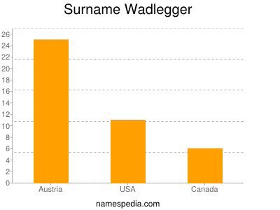 nom Wadlegger