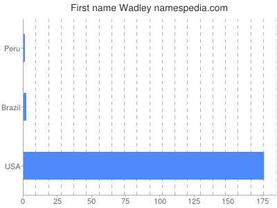 prenom Wadley