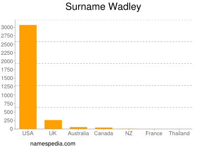 nom Wadley