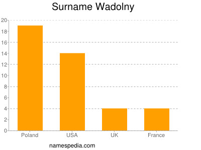 Familiennamen Wadolny