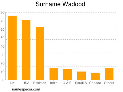 Surname Wadood