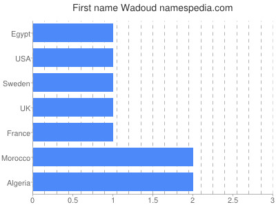 Vornamen Wadoud