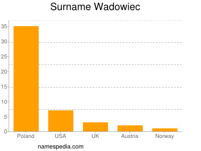 Familiennamen Wadowiec