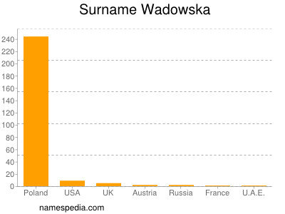 Familiennamen Wadowska