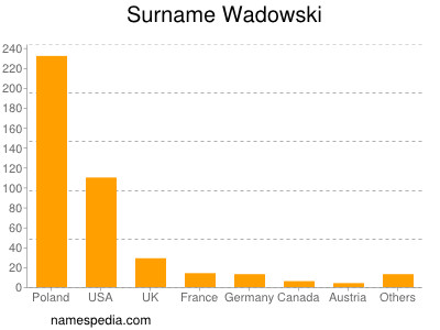 Familiennamen Wadowski