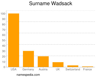 Familiennamen Wadsack