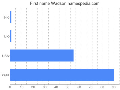 Vornamen Wadson