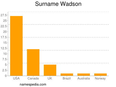 Familiennamen Wadson