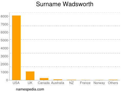 Familiennamen Wadsworth