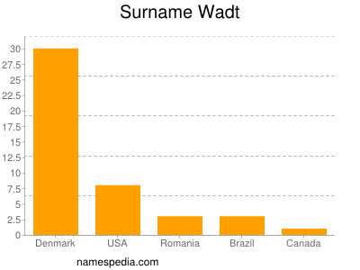 Familiennamen Wadt
