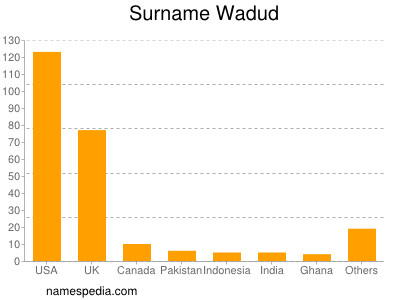 Familiennamen Wadud