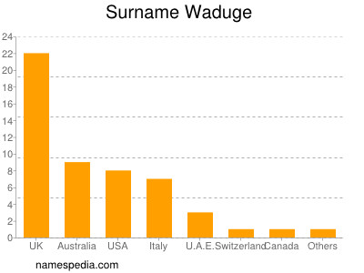 Familiennamen Waduge